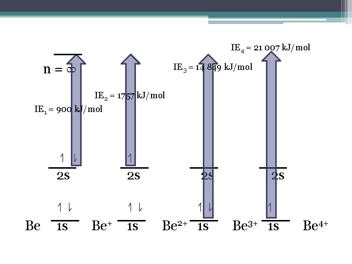 IE 4 = 21 007 k. J/mol n=∞ IE 3 = 14 849 k.