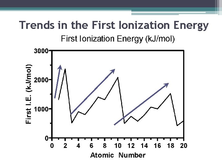 Trends in the First Ionization Energy 