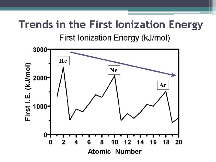 Trends in the First Ionization Energy He Ne Ar 