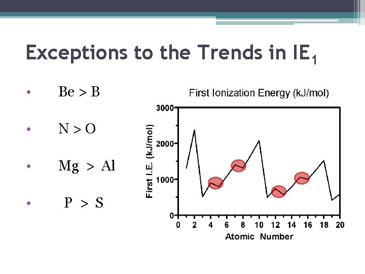 Exceptions to the Trends in IE 1 • Be > B • N>O •