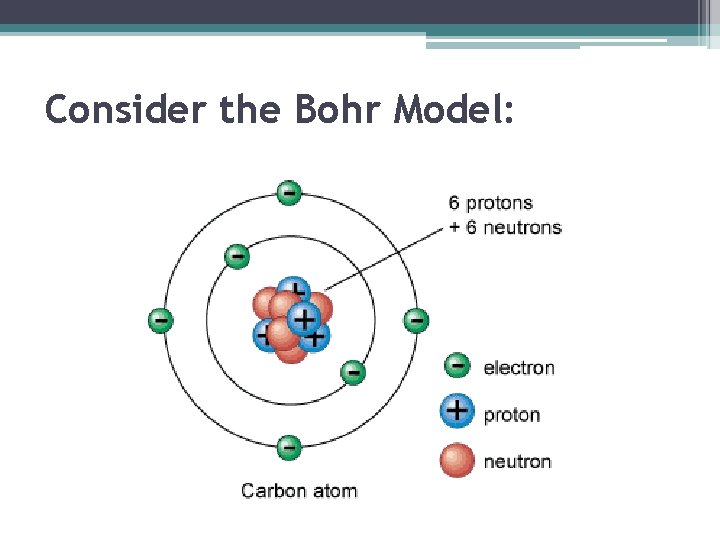 Consider the Bohr Model: 