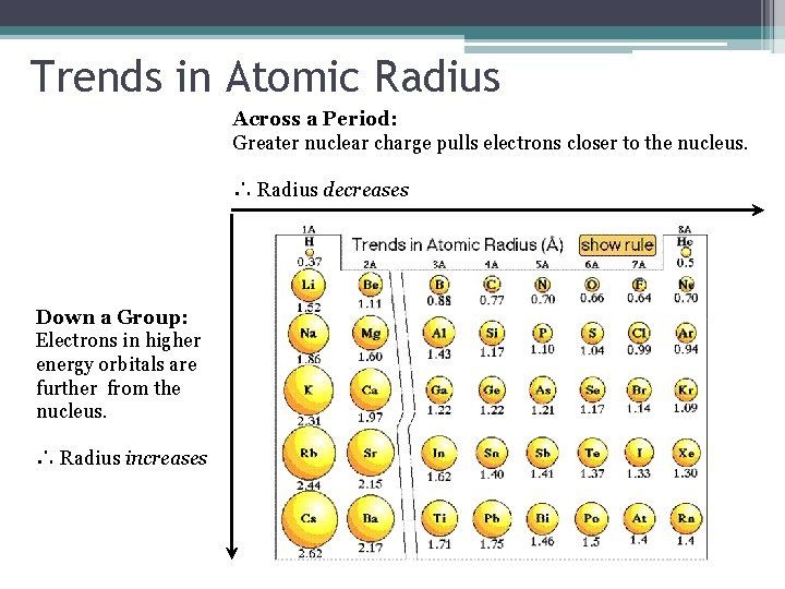 Trends in Atomic Radius Across a Period: Greater nuclear charge pulls electrons closer to