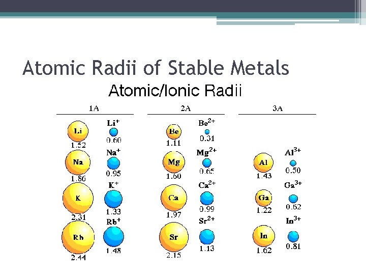 Atomic Radii of Stable Metals 