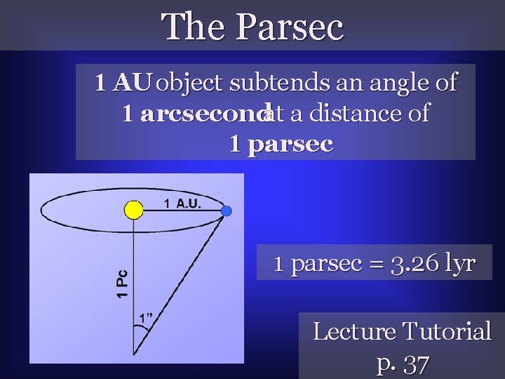 The Parsec 1 AU object subtends an angle of 1 arcsecondat a distance of