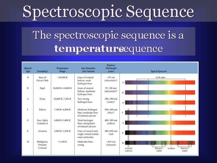 Spectroscopic Sequence The spectroscopic sequence is a temperature sequence 