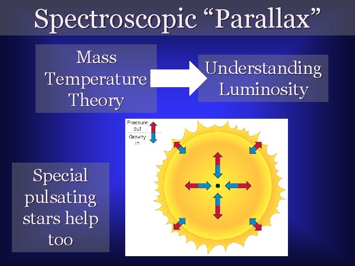Spectroscopic “Parallax” Mass Temperature Theory Special pulsating stars help too Understanding Luminosity 