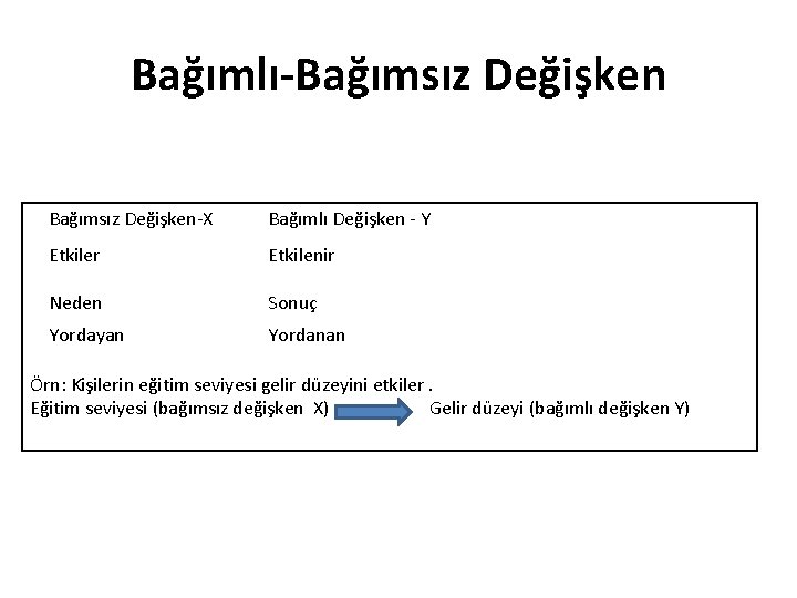 Bağımlı-Bağımsız Değişken-X Bağımlı Değişken - Y Etkiler Etkilenir Neden Sonuç Yordayan Yordanan Örn: Kişilerin