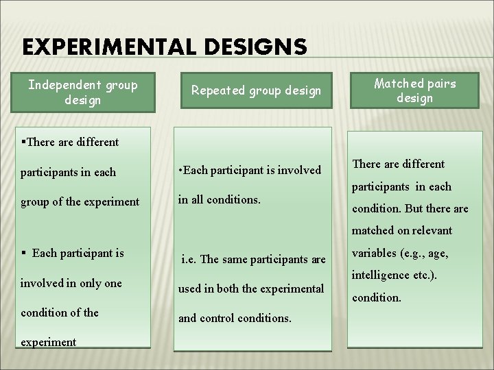 EXPERIMENTAL DESIGNS Independent group design Repeated group design Matched pairs design §There are different