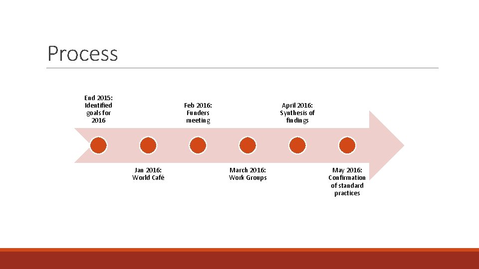 Process End 2015: Identified goals for 2016 Feb 2016: Funders meeting Jan 2016: World