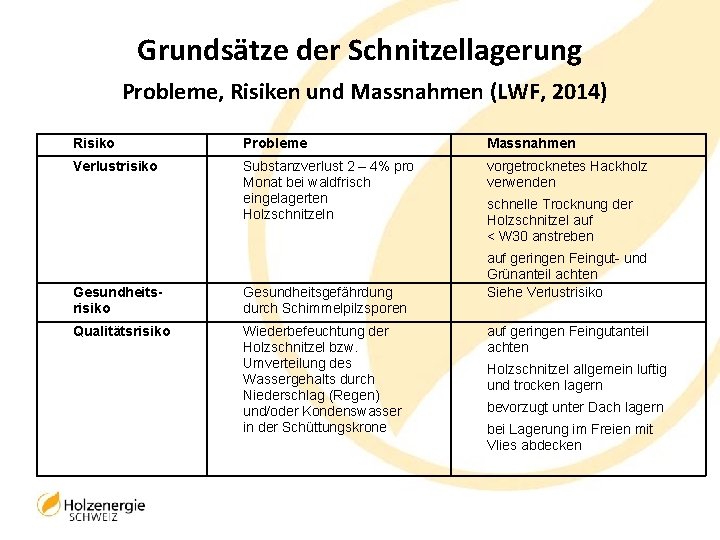 Grundsätze der Schnitzellagerung Probleme, Risiken und Massnahmen (LWF, 2014) Risiko Probleme Massnahmen Verlustrisiko Substanzverlust