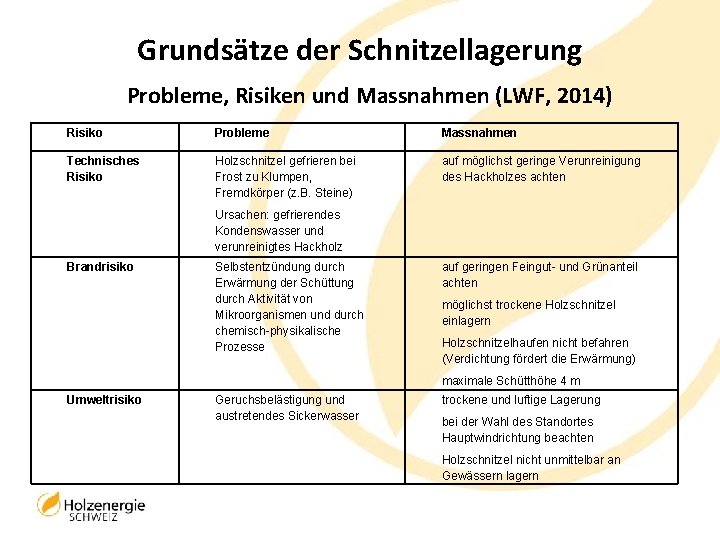 Grundsätze der Schnitzellagerung Probleme, Risiken und Massnahmen (LWF, 2014) Risiko Probleme Massnahmen Technisches Risiko