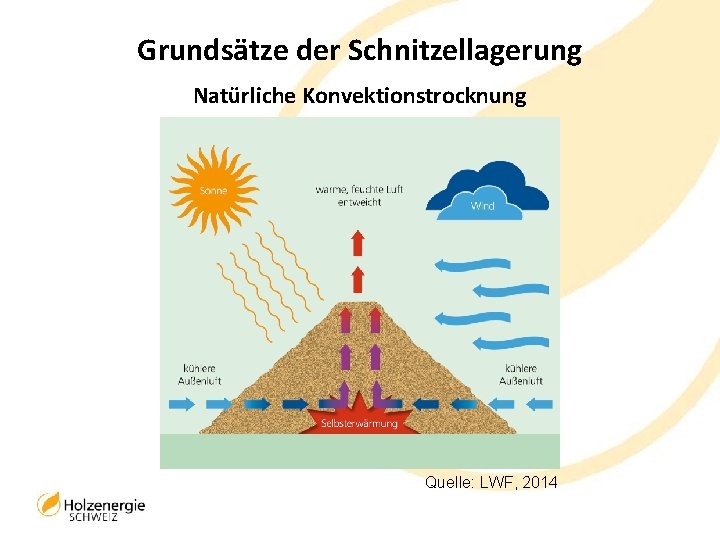 Grundsätze der Schnitzellagerung Natürliche Konvektionstrocknung Quelle: LWF, 2014 