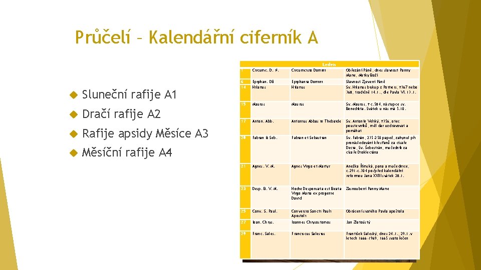 Průčelí – Kalendářní ciferník A Leden Sluneční rafije A 1 Dračí rafije A 2