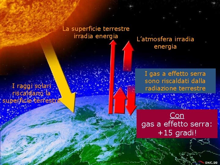 La superficie terrestre irradia energia I raggi solari riscaldano la superficie terrestre L’atmosfera irradia
