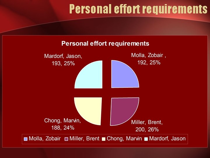 Personal effort requirements Personal effort requirements