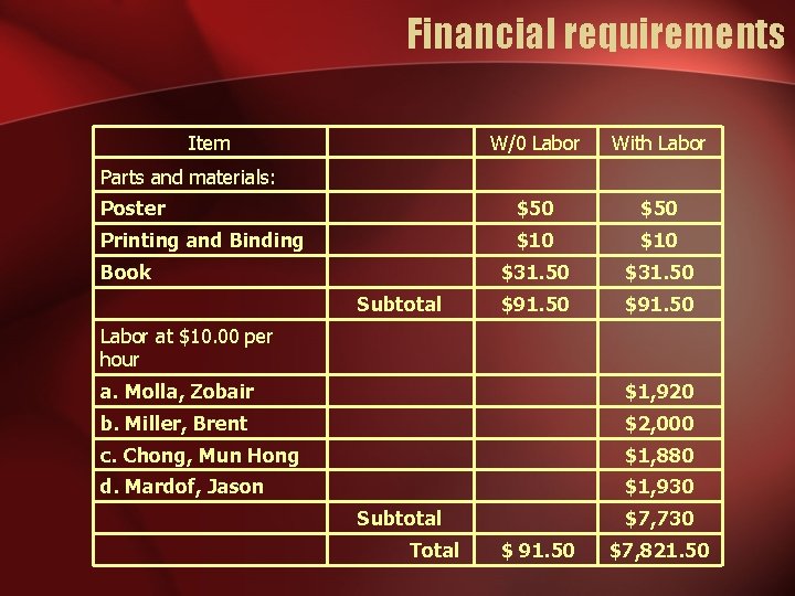 Financial requirements Item W/0 Labor With Labor Poster $50 Printing and Binding $10 $31. Financial requirements Item W/0 Labor With Labor Poster $50 Printing and Binding $10 $31.