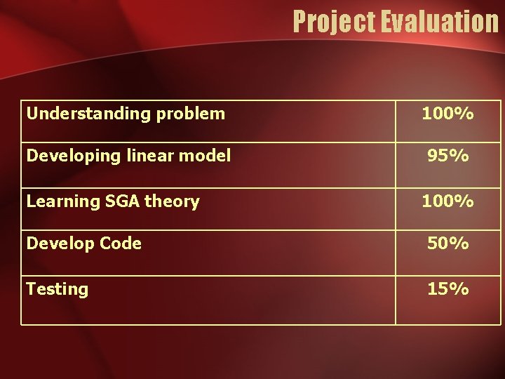Project Evaluation Understanding problem 100% Developing linear model 95% Learning SGA theory 100% Develop Project Evaluation Understanding problem 100% Developing linear model 95% Learning SGA theory 100% Develop