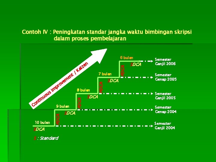 Contoh IV : Peningkatan standar jangka waktu bimbingan skripsi dalam proses pembelajaran PDCA 10