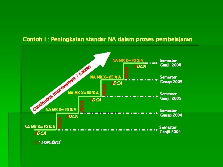 Contoh I : Peningkatan standar NA dalam proses pembelajaran Co NA MK X=50 %