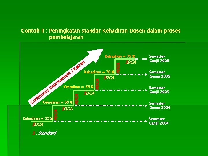 Contoh II : Peningkatan standar Kehadiran Dosen dalam proses pembelajaran n u tin Kehadiran