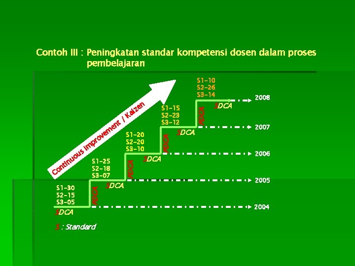 Contoh III : Peningkatan standar kompetensi dosen dalam proses pembelajaran ti n Co S