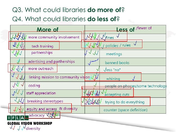 Q 3. What could libraries do more of? Q 4. What could libraries do