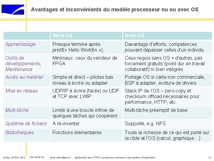 Avantages et inconvénients du modèle processeur nu ou avec OS Sans OS Avec OS