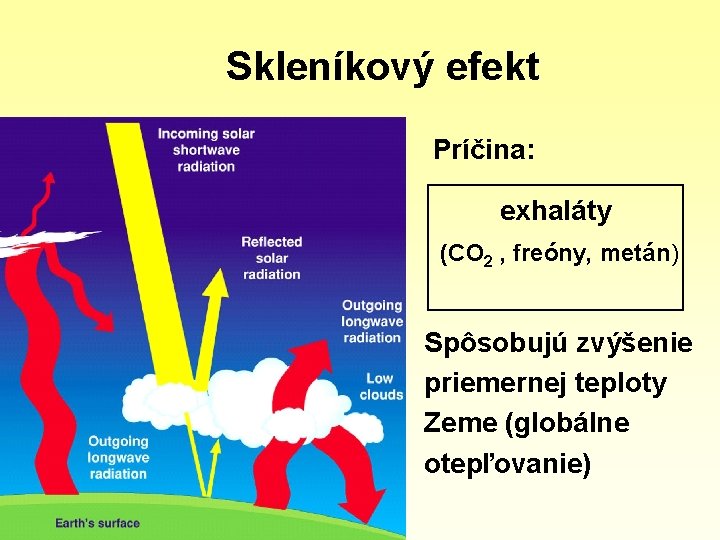 Skleníkový efekt Príčina: exhaláty (CO 2 , freóny, metán) Spôsobujú zvýšenie priemernej teploty Zeme