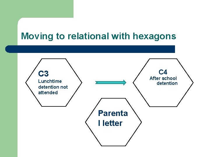 Moving to relational with hexagons C 4 C 3 After school detention Lunchtime detention