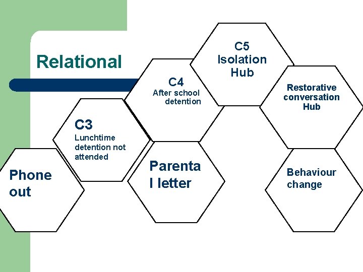 Relational C 4 C 5 Isolation Hub After school detention Restorative conversation Hub Parenta