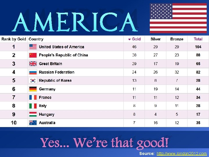 AMERICA Yes. . . We’re that good! Source: http: //www. london 2012. com 