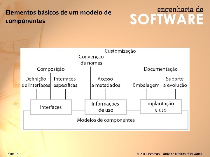 Elementos básicos de um modelo de componentes slide 16 © 2011 Pearson. Todos os