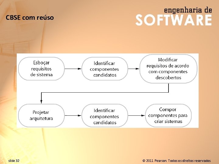 CBSE com reúso slide 32 © 2011 Pearson. Todos os direitos reservados. 