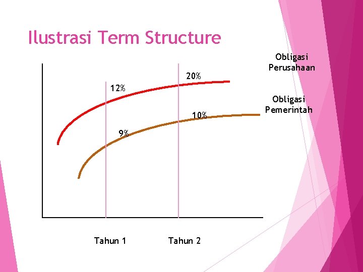 Ilustrasi Term Structure 20% Obligasi Perusahaan 12% 10% 9% Tahun 1 Tahun 2 Obligasi
