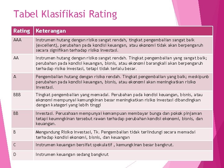 Tabel Klasifikasi Rating Keterangan AAA Instrumen hutang dengan risiko sangat rendah, tingkat pengembalian sangat