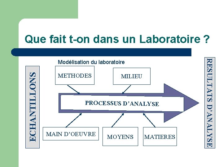 Que fait t-on dans un Laboratoire ? ECHANTILLONS METHODES MILIEU PROCESSUS D’ANALYSE MAIN D’OEUVRE