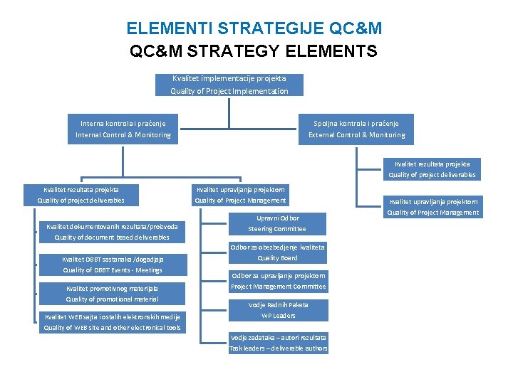 ELEMENTI STRATEGIJE QC&M STRATEGY ELEMENTS Kvalitet implementacije projekta Quality of Project Implementation Interna kontrola