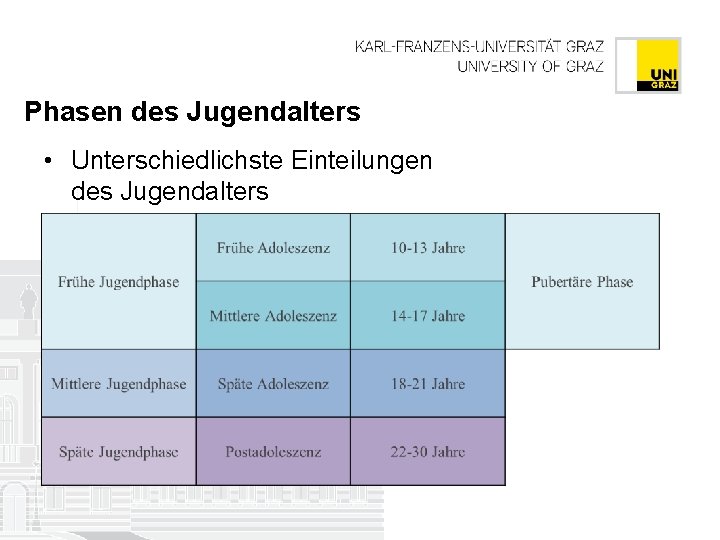 Phasen des Jugendalters • Unterschiedlichste Einteilungen des Jugendalters 