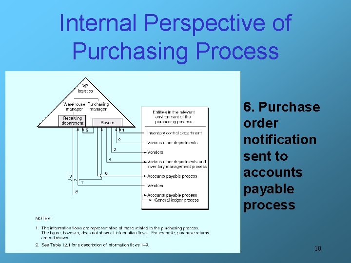 Internal Perspective of Purchasing Process 6. Purchase order notification sent to accounts payable process