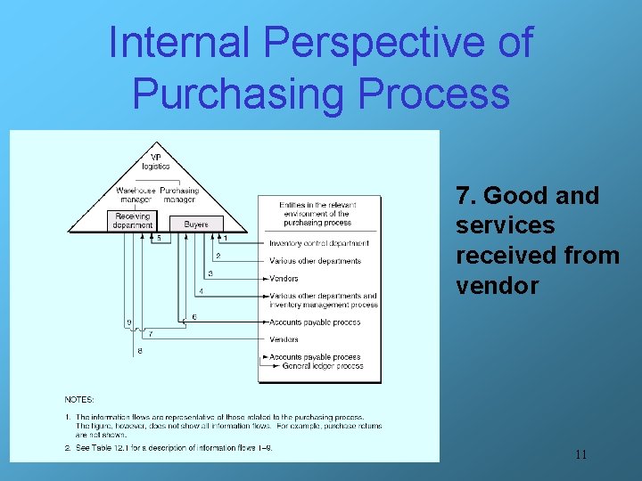 Internal Perspective of Purchasing Process 7. Good and services received from vendor 11 