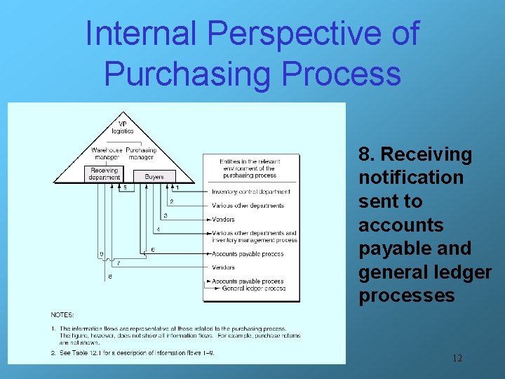 Internal Perspective of Purchasing Process 8. Receiving notification sent to accounts payable and general