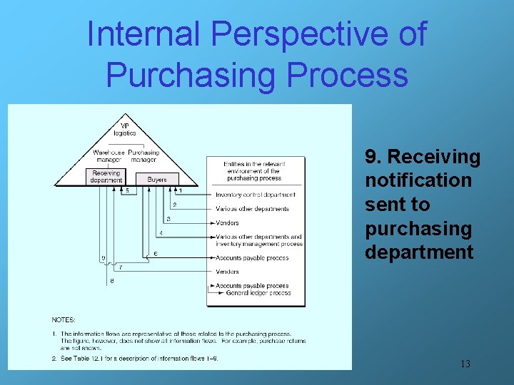 Internal Perspective of Purchasing Process 9. Receiving notification sent to purchasing department 13 