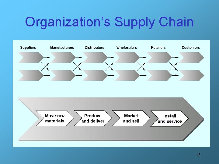Organization’s Supply Chain 15 