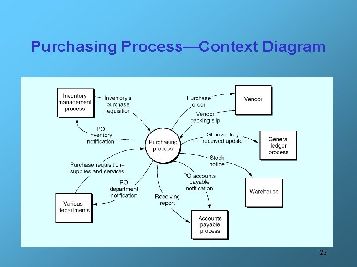 Purchasing Process—Context Diagram 22 
