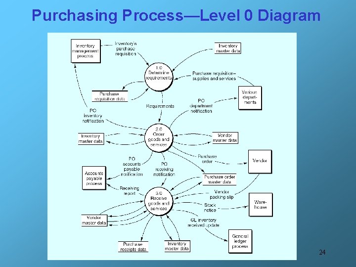 Purchasing Process—Level 0 Diagram 24 