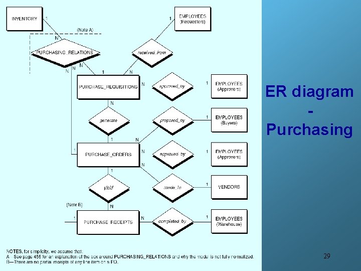 ER diagram Purchasing 29 