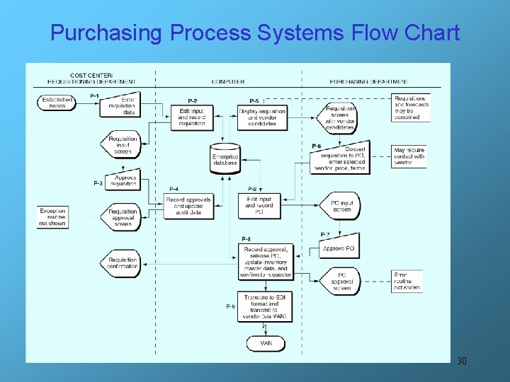 Purchasing Process Systems Flow Chart 30 
