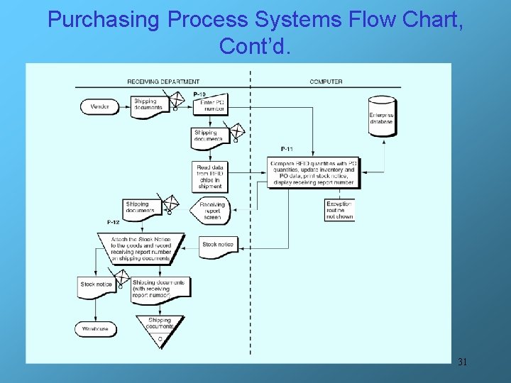 Purchasing Process Systems Flow Chart, Cont’d. 31 