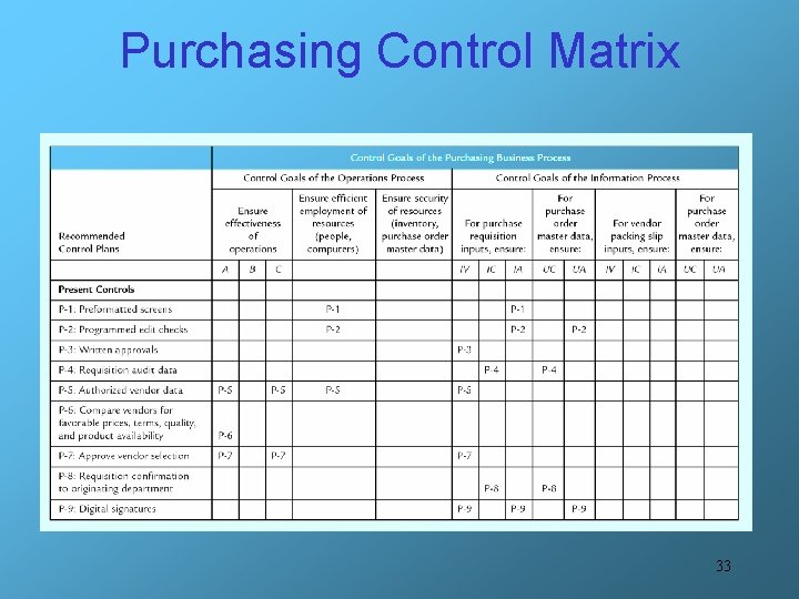 Purchasing Control Matrix 33 