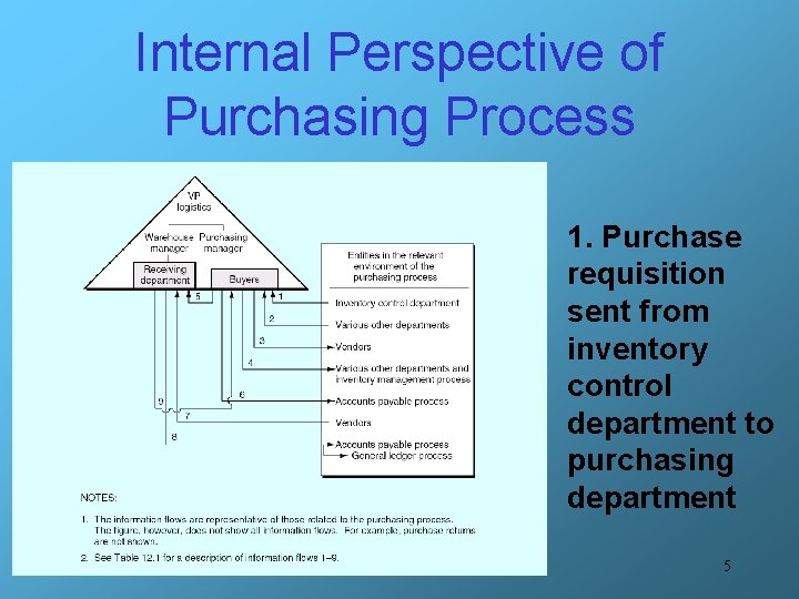 Internal Perspective of Purchasing Process 1. Purchase requisition sent from inventory control department to